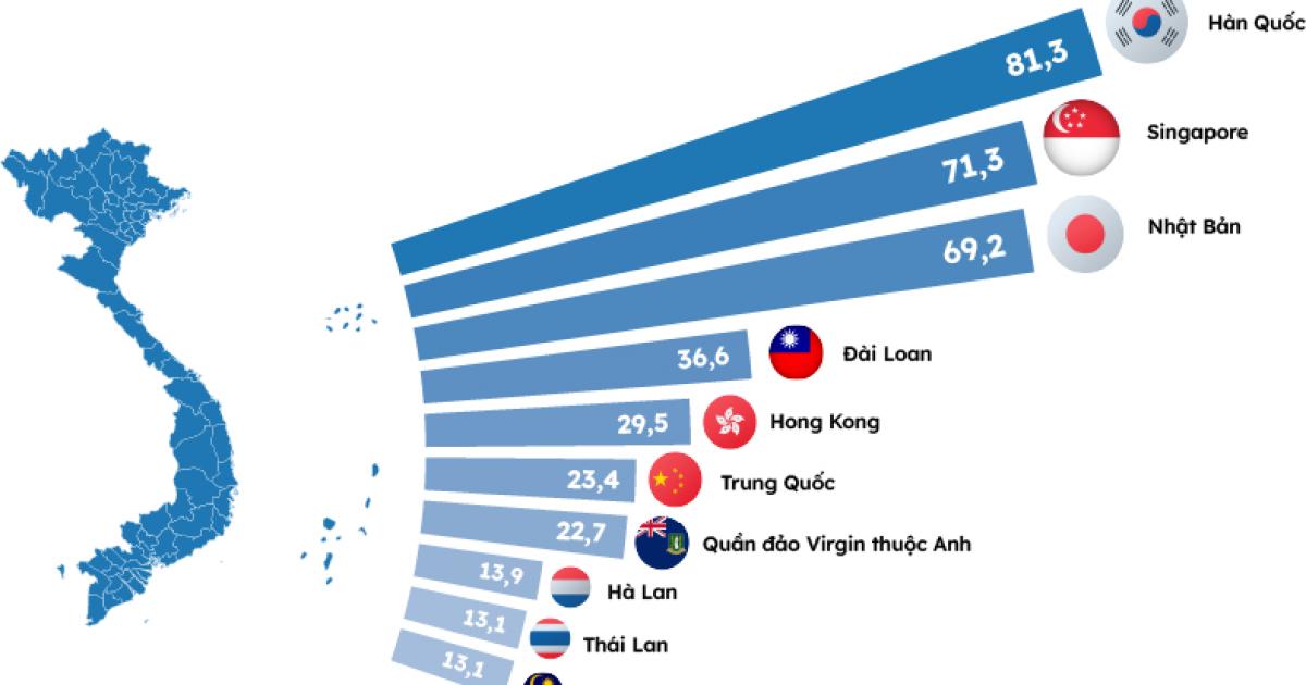 Vị thế FDI tại Việt Nam sau 35 năm mở cửa