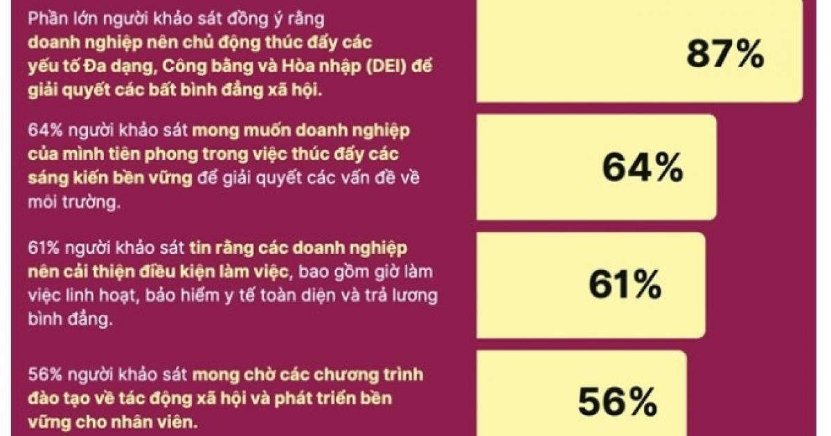 Chỉ 11% người Việt thật sự hài lòng về ý nghĩa của công việc hiện tại