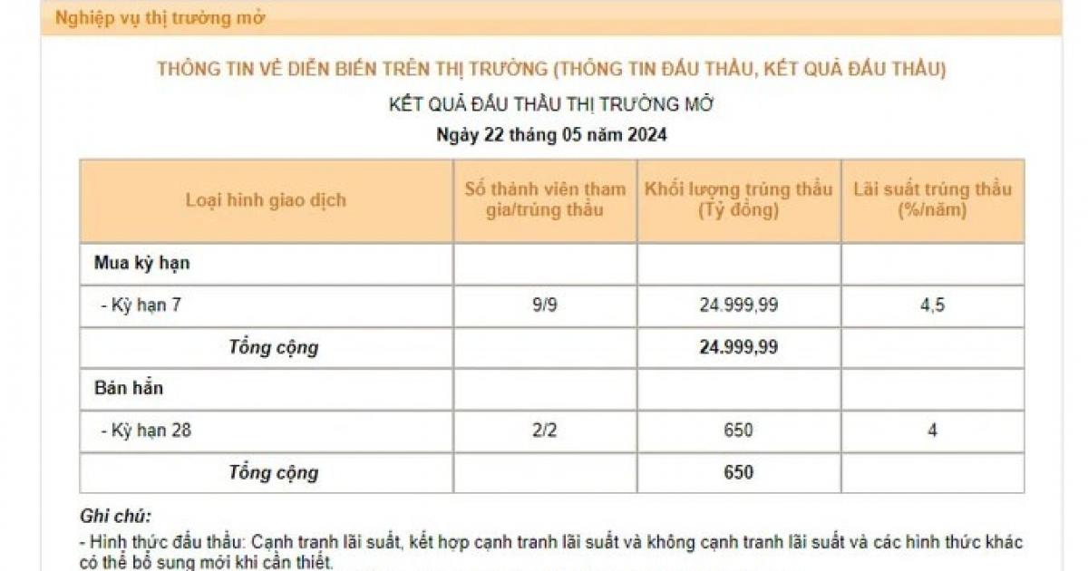 NHNN đồng loạt tăng lãi suất OMO và tín phiếu phiên 22/5, gửi tín hiệu mới tới thị trường