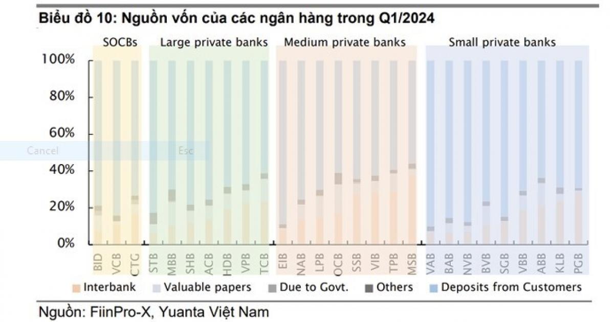 Lãi suất liên ngân hàng vượt 5% ảnh hưởng thế nào đến các ngân hàng?