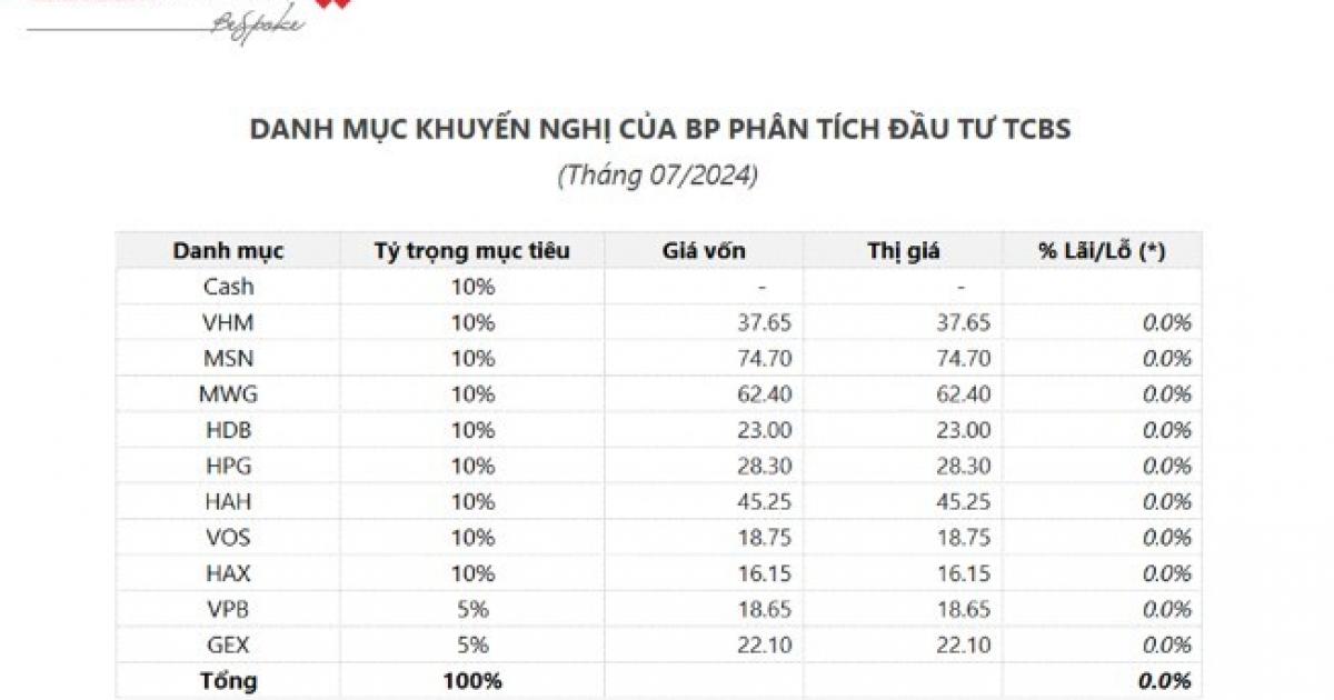 TCBS kỳ vọng cổ phiếu VHM, HDB, MSN, HPG, MWG sẽ tích cực trong tháng 7