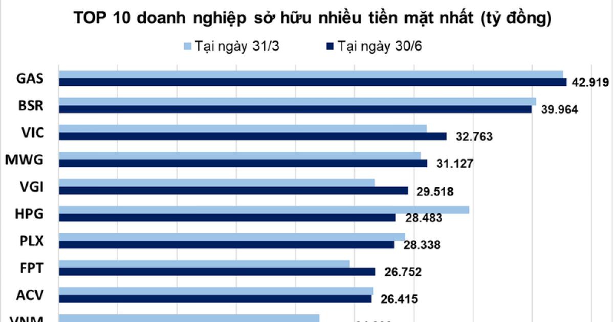 10 doanh nghiệp đang ôm hơn 310.000 tỷ đồng, ai là vua tiền mặt?