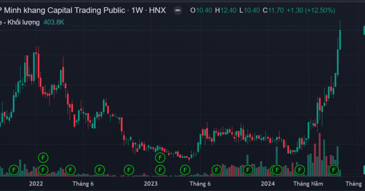 HĐQT đồng loạt xin rút, cổ phiếu của một doanh nghiệp cà phê tăng bốc đầu 192%