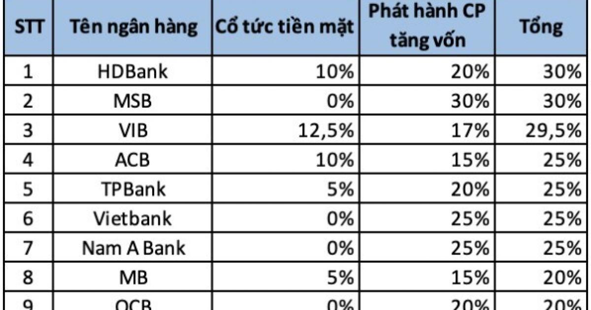 Cổ đông ngân hàng bội thu cổ tức