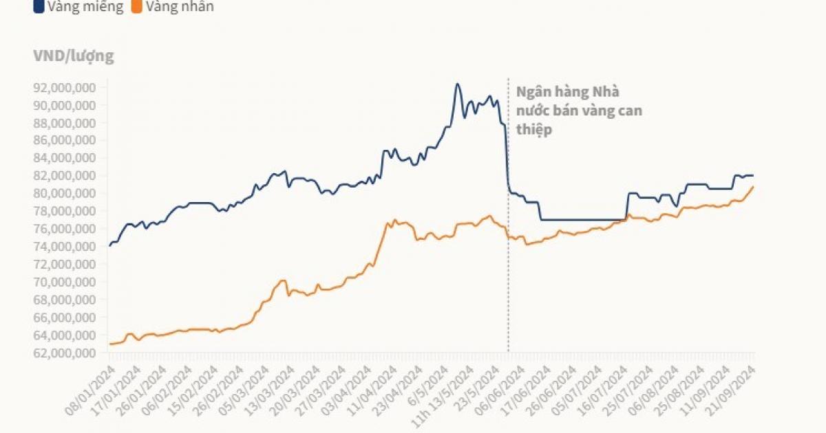 Giá vàng nhẫn tăng tiếp lên 81 triệu một lượng