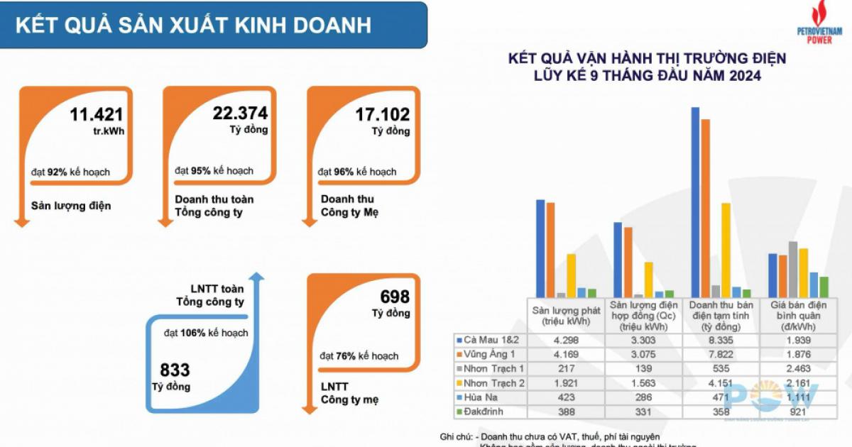 PV Power (POW): Ước lợi nhuận quý 3 tăng 38%, hoà lưới trở lại tổ máy S2 Nhiệt điện Vũng Áng 1