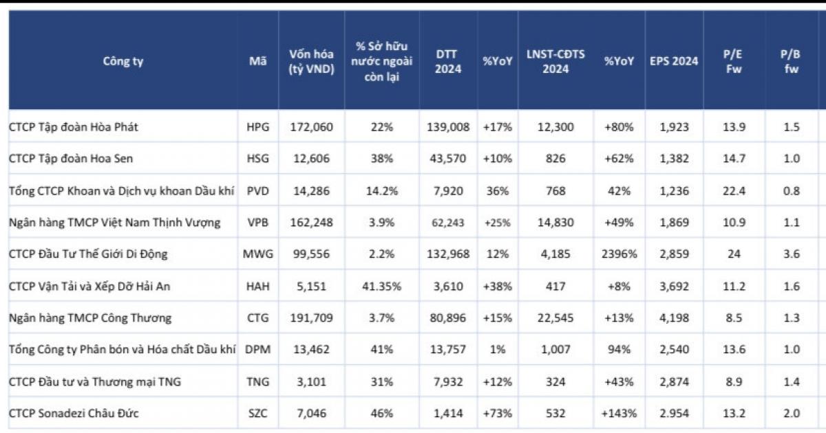 10 cổ phiếu được ‘chọn mặt gửi vàng’ trong tháng 11, tỷ lệ sinh lời lên tới 39%