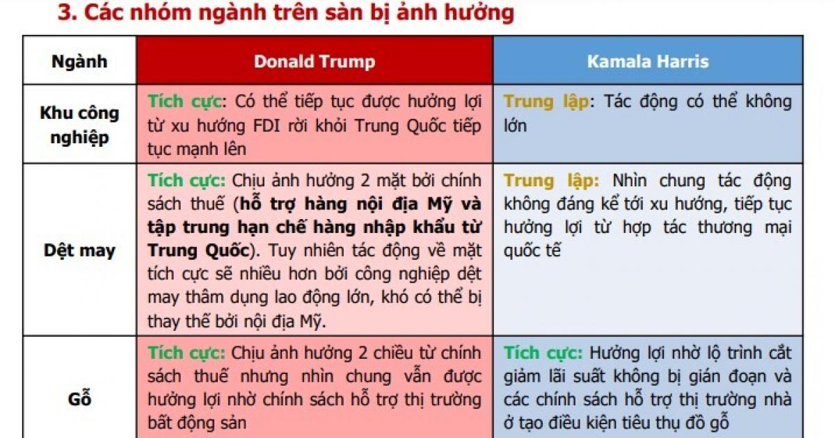 Nhóm cổ phiếu nào sẽ hưởng lợi từ kết quả bầu cử tổng thống Mỹ?