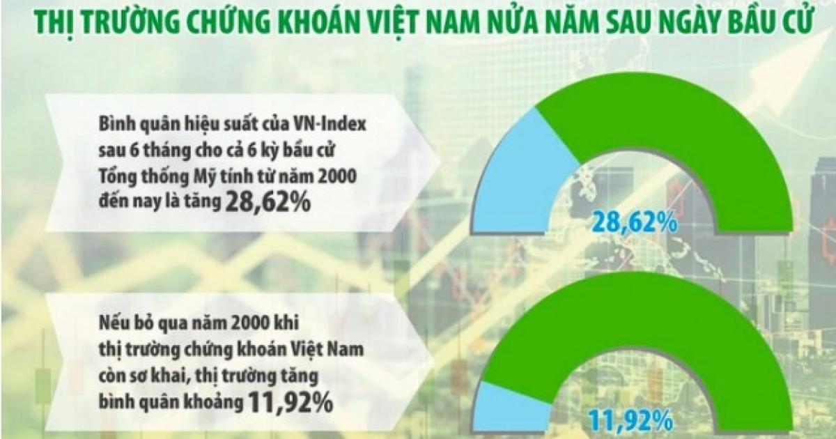 VN-Index tăng 5/6 kỳ bầu cử gần nhất, sắc xanh phủ bóng thị trường