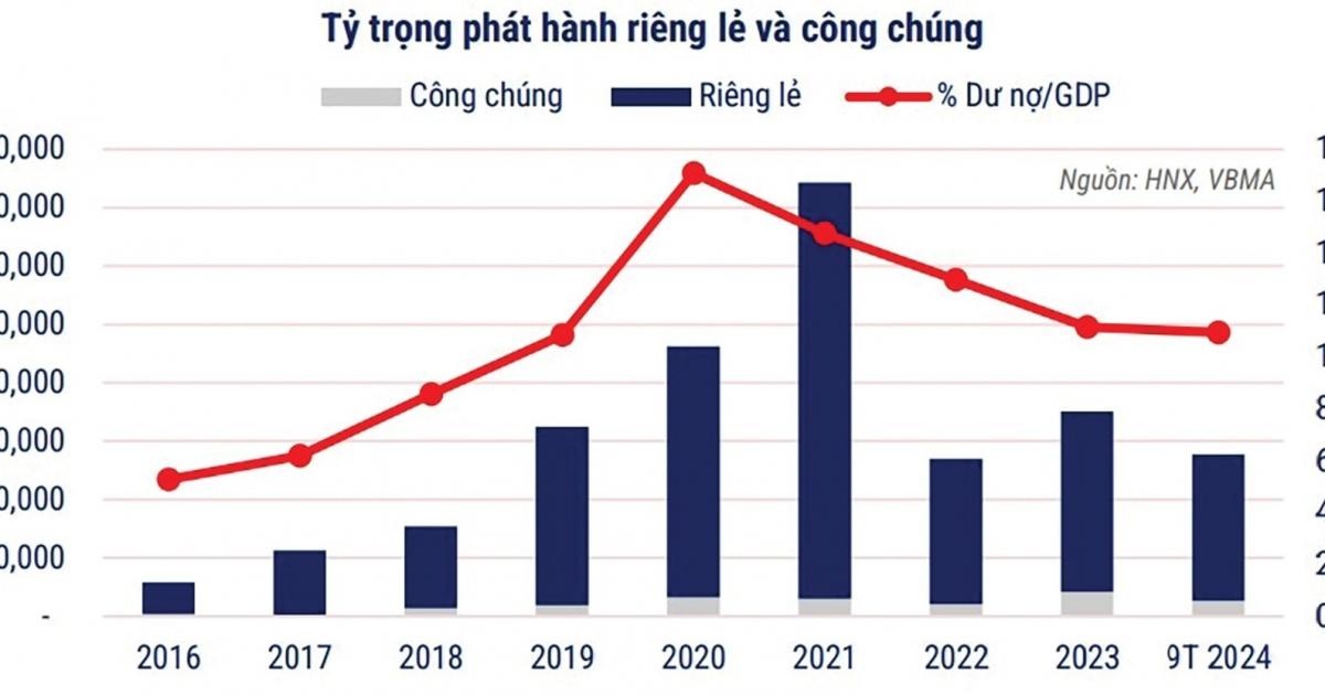 Có cần tài sản đảm bảo trái phiếu?