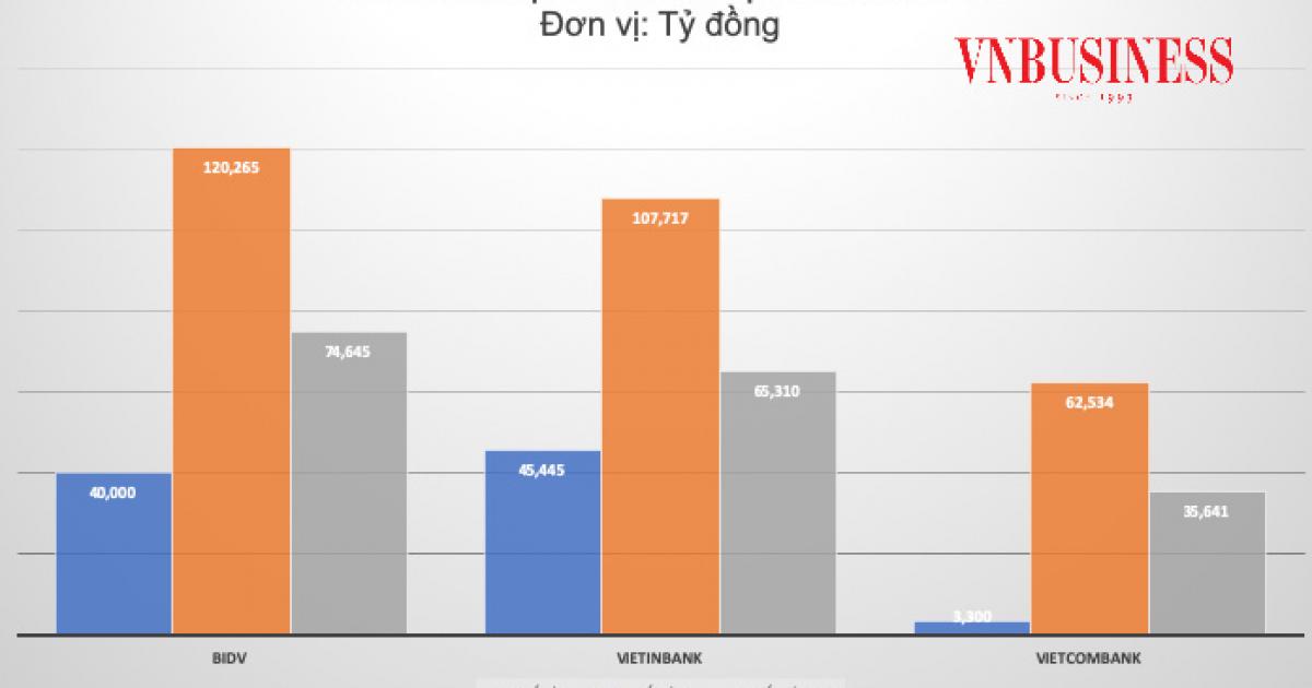 Biến động số dư tiền gửi của Kho bạc Nhà nước tại các ngân hàng ra sao?