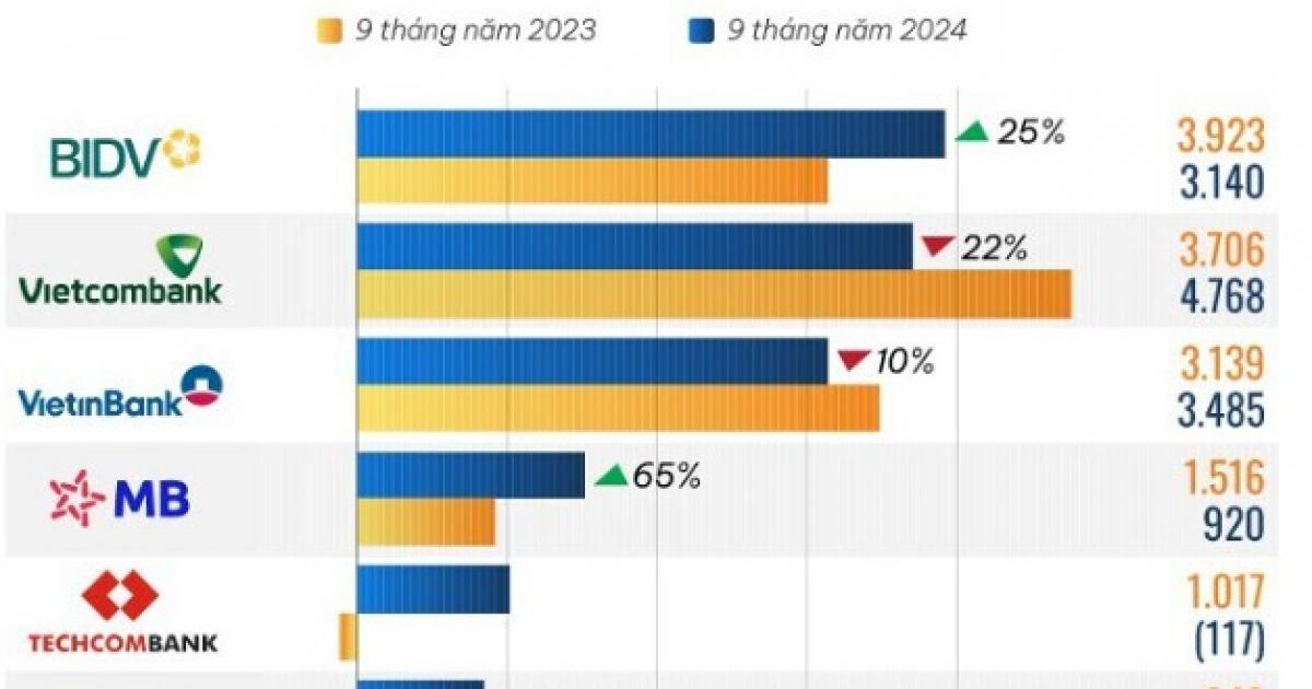 10 ngân hàng lãi nhiều nhất từ kinh doanh ngoại hối 9 tháng