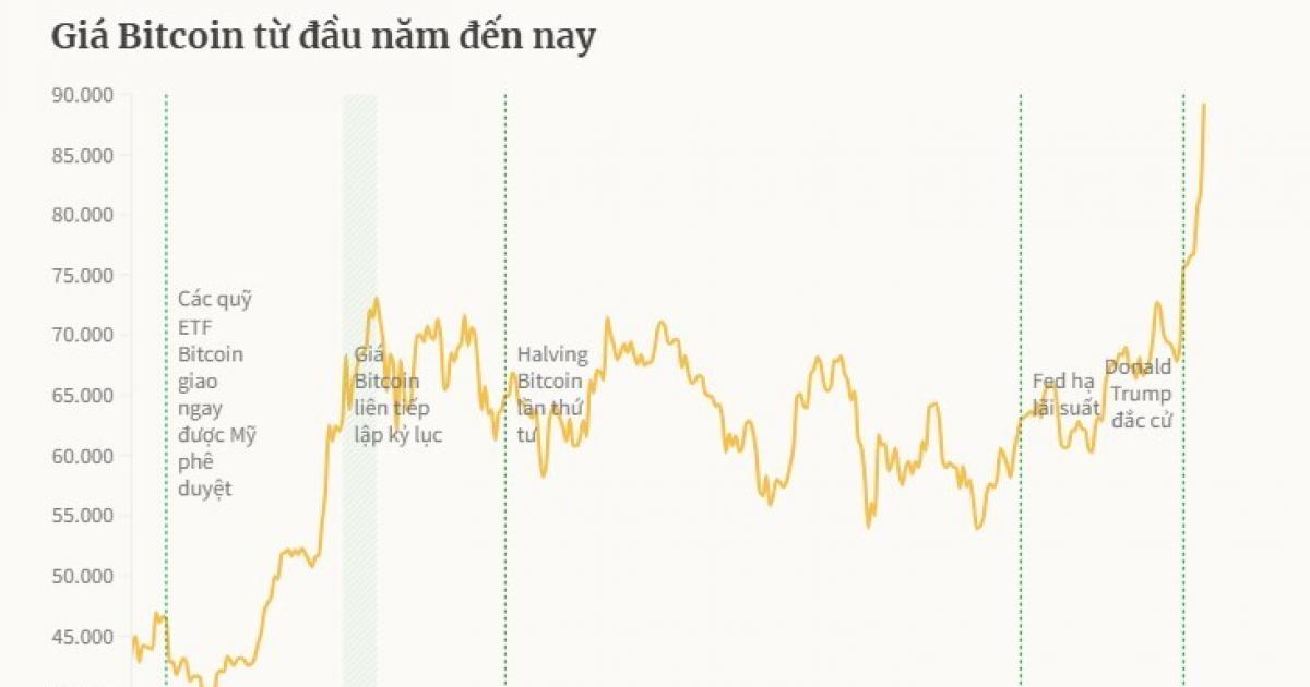 Bitcoin lên 89.000 USD