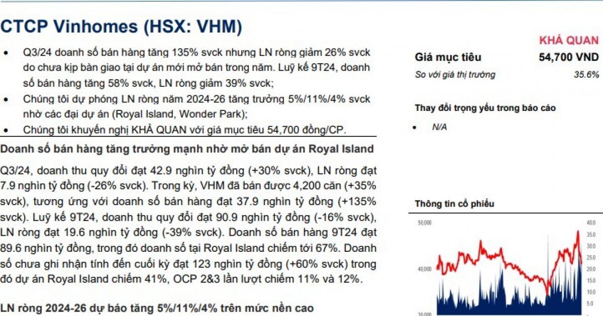 MBS khuyến nghị mua cổ phiếu VHM với tiềm năng tăng giá gần 40%