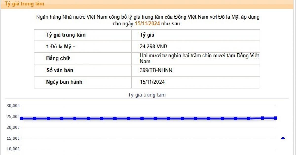 NHNN tiếp tục tăng tỷ giá trung tâm, giá USD liên ngân hàng tiến gần ngưỡng can thiệp