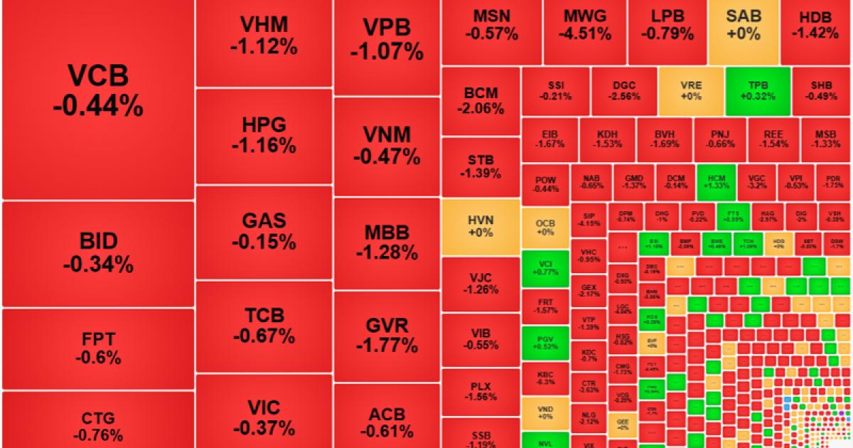 Bán tháo chưa dừng, VN-Index về sát mốc 1200 điểm, khối ngoại rút ròng 966 tỷ