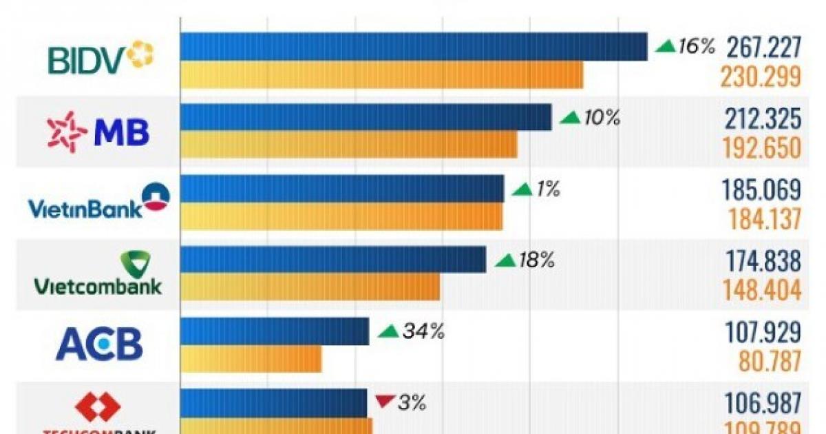 10 ngân hàng rót nhiều tiền vào chứng khoán nhất 9 tháng