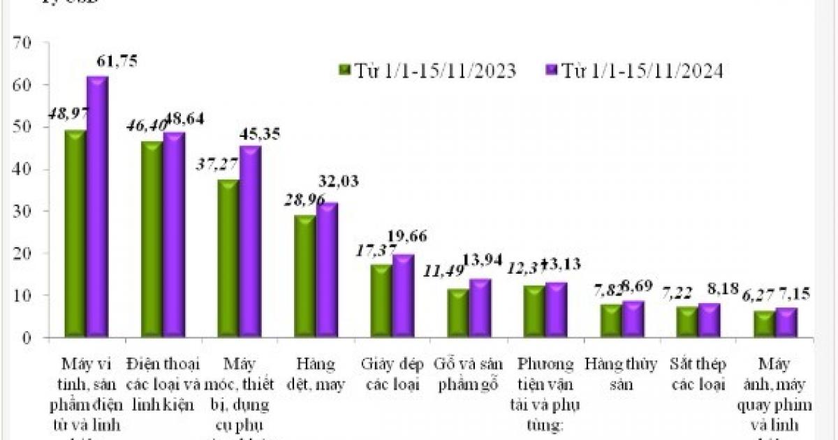 7 nhóm hàng lớn nhất mang về doanh thu xuất khẩu 234,5 tỷ USD