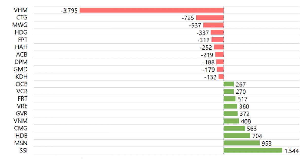 10 mã cổ phiếu bị NĐT bán ròng nhiều nhất trong tháng 11