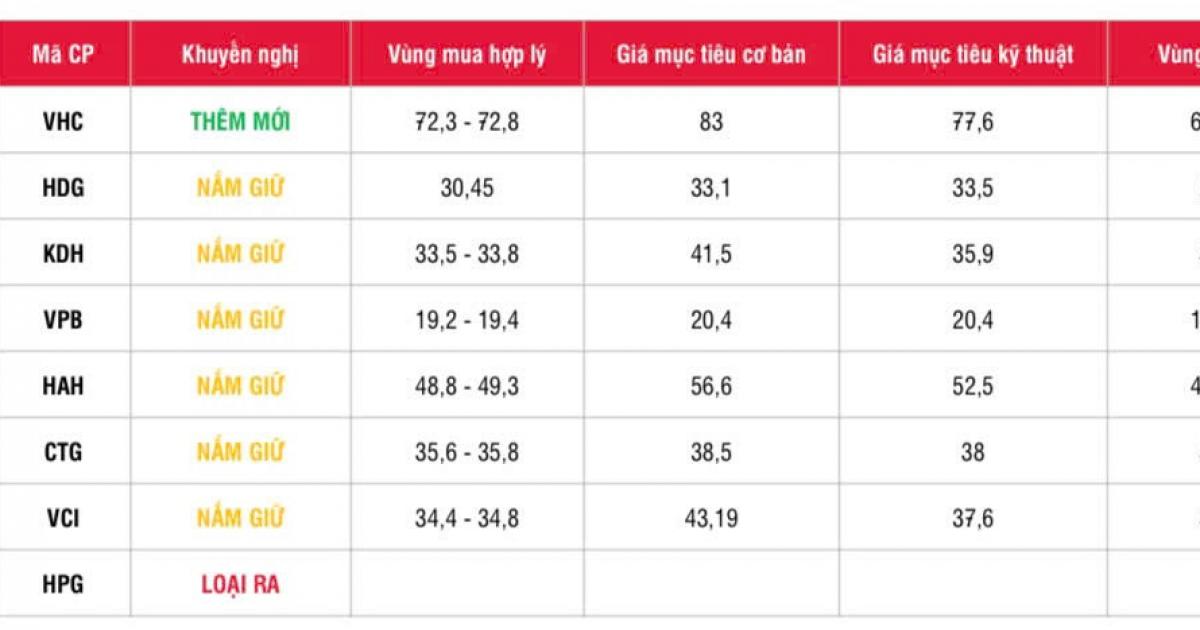 Chứng khoán SSI bất ngờ loại HPG khỏi danh mục khuyến nghị