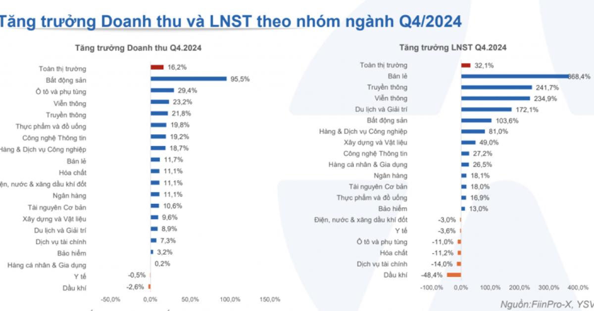 Kết quả kinh doanh quý IV/2024 của 1.000 doanh nghiệp