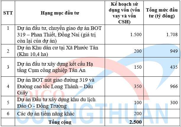 ĐHĐCĐ Cường Thuận IDICO: Quỹ ngoại đánh giá kế hoạch lợi nhuận 141,5 tỷ đồng là quá thận trọng