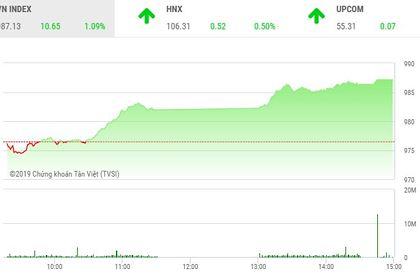 Phiên chiều 20/5: Cổ phiếu lớn “nhấc” VN-Index vượt mốc 985 điểm