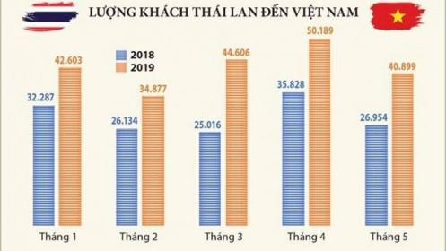 Bùng nổ khách Thái Lan tại Việt Nam