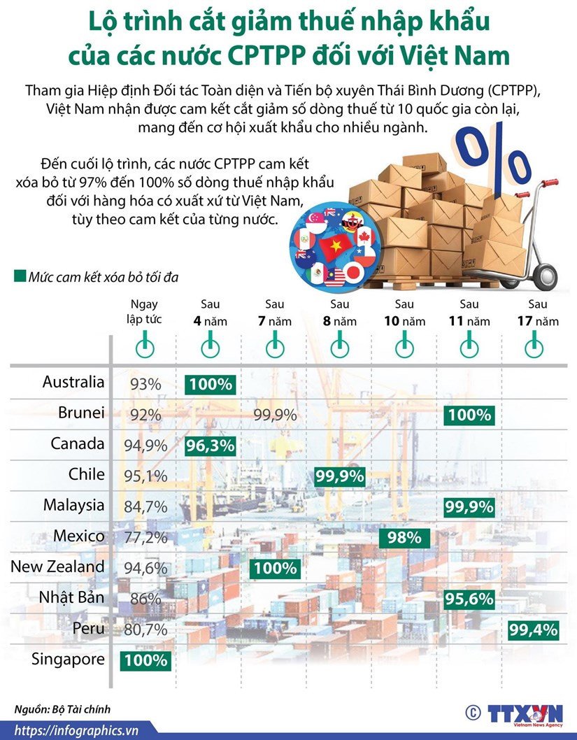 Lộ trình cắt giảm thuế nhập khẩu của các nước CPTPP đối với Việt Nam