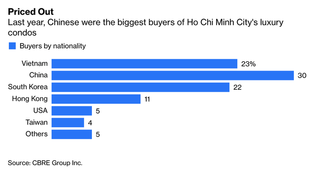 Bất động sản nhà ở tại TP.HCM quá hấp dẫn, nhà đầu tư Trung Quốc xuống tiền bằng mọi giá