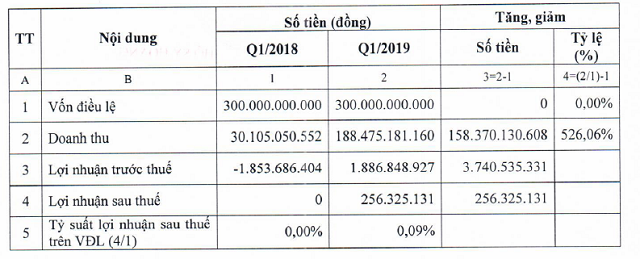 PXI lãi vỏn vẹn 256 triệu đồng trong 3 tháng đầu 2019