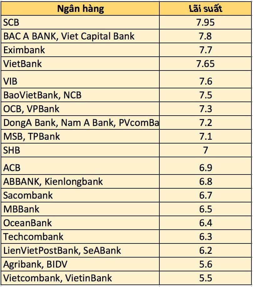 Lãi suất cho vay tại ngân hàng lên tới 11%/năm