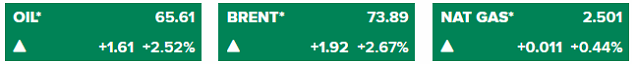 Giá Brent tăng vọt hơn 2.5%, vượt ngưỡng 73 USD/thùng