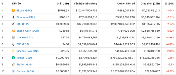 Giá tiền ảo hôm nay (5/5): Số giao dịch một ngày trên Blockchain Bitcoin cao nhất 16 tháng qua