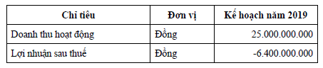 Về tay Hanwha, HFT lại đặt kế hoạch lỗ năm 2019