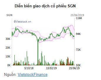1 cổ đông lớn muốn thoái bớt 1.7 triệu cổ phiếu SGN