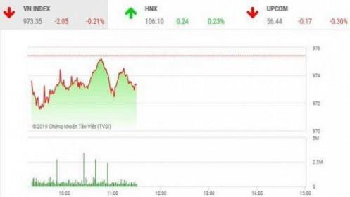 Phiên sáng 15/7: Dòng tiền dè dặt, VN-Index tiếp tục giảm