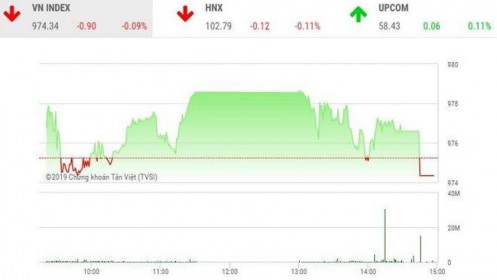 Phiên chiều 9/8: Lực bán gia tăng, VN-Index xuống sát mức đáy của ngày