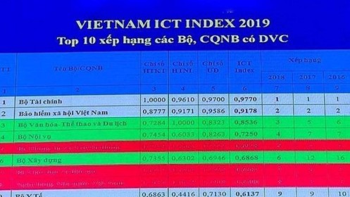 Bộ Tài chính dẫn đầu bảng xếp hạng Vietnam ICT index 7 năm liên tiếp