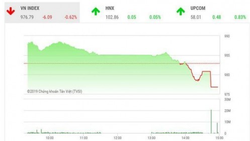 Phiên chiều 27/8: Lao mạnh cuối phiên, VN-Index đóng cửa ở mức thấp nhất ngày