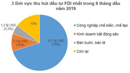 Nhà đầu tư ngoại rót 12 tỷ USD vào Việt Nam trong 8 tháng đầu 2019