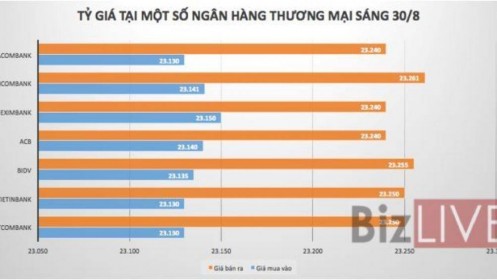 Ngân hàng đồng loạt giảm giá USD