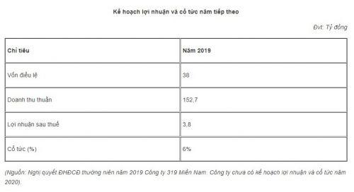 319 miền Nam lên sàn UPCoM