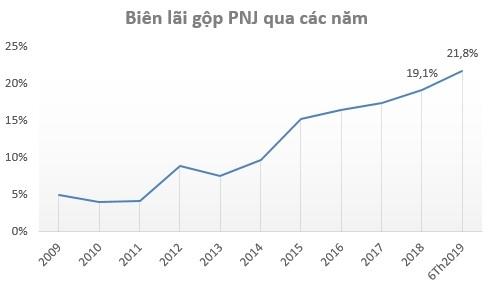 Ảnh hưởng bởi sự cố ERP, lợi nhuận PNJ sụt giảm trong quý 2/2019