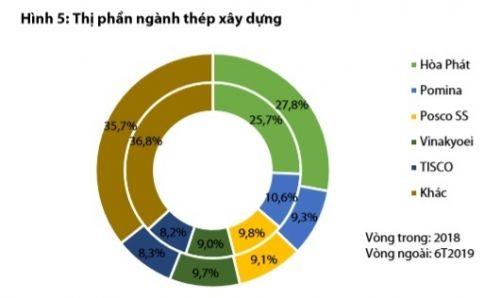 Bức tranh ngành thép 6 tháng đầu năm 2019