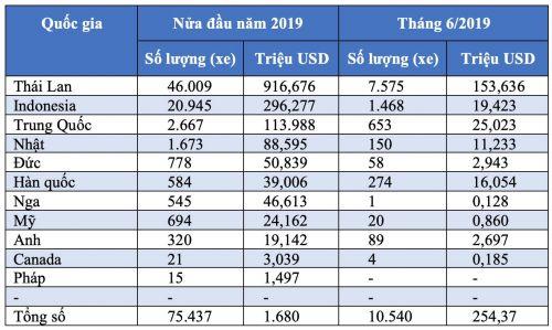Thái Lan xuất khẩu ô tô lớn nhất vào Việt Nam