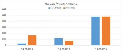 Lãi kỷ lục nhưng nợ dưới tiêu chuẩn của Vietcombank tăng vọt