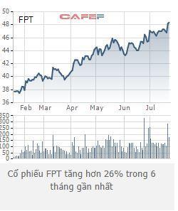 FPT đạt 2.139 tỷ đồng LNTT trong 6 tháng, tăng trưởng 27%