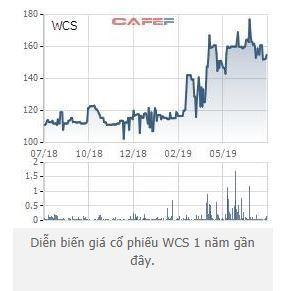 Bến xe Miền Tây (WCS): Nửa đầu năm, doanh thu và lợi nhuận đi ngang, EPS đạt 11.329 đồng