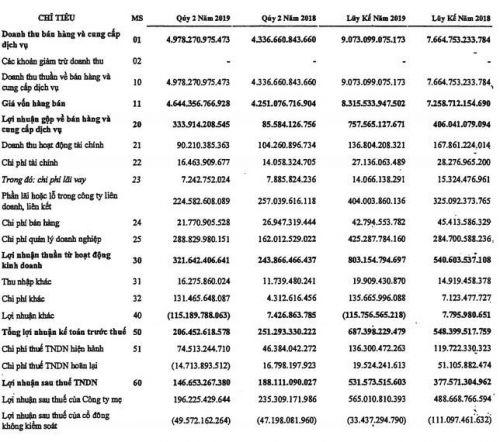 PVS hoàn thành 95% kế hoạch lợi nhuận năm 2019 sau 6 tháng, khoản phải thu dự án Sao Vàng – Đại Nguyệt tăng mạnh